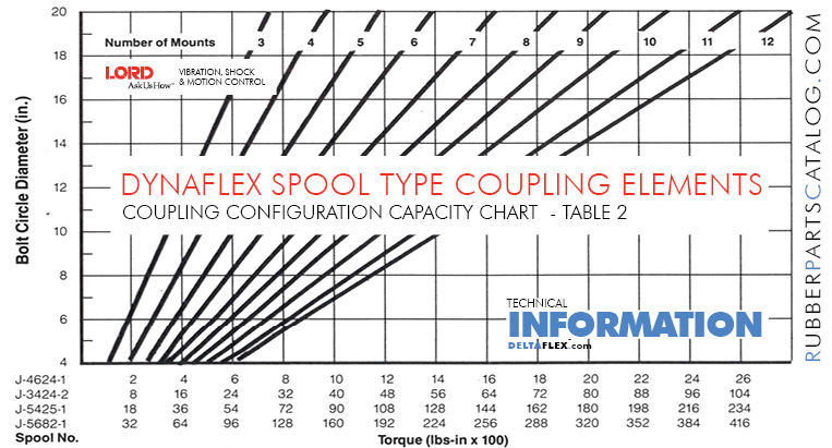 Rubber-Parts-Catalog-Delta-Flex-LORD-DYNAFLEX-Coupling-SPOOL-Type-Configuration-Table Torque Table